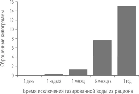 Конечно все это верно лишь в том случае если вы не замените газированную воду - фото 22