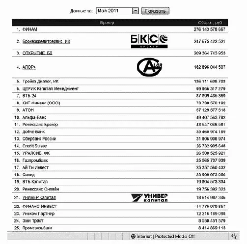 Рис 31Рейтинг российских брокеров по размеру оборота на ММВБ за май 2011 г - фото 12