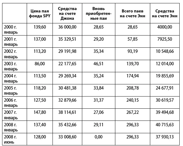 Рис 51Сравнение разового и DCA методов инвестирования Вторая колонка слева - фото 17
