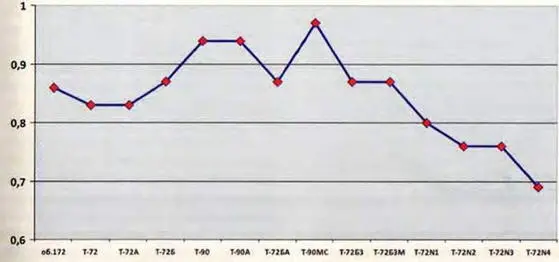 Динамика изменения величины среднего удельного давления танков типа Т72Т90 - фото 57