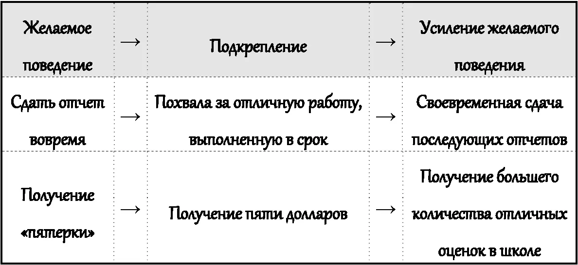 Но мы не говорили о возможности применения отрицательных подкреплений Люди - фото 6