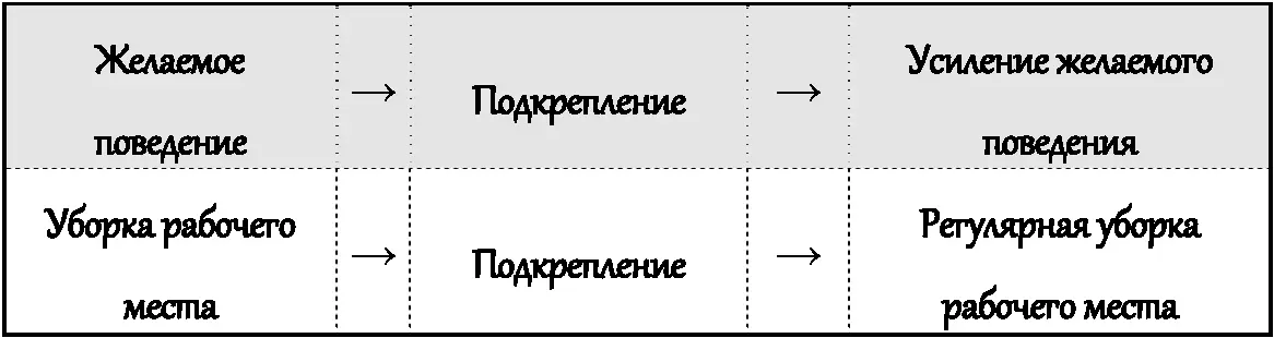 Сначала Джо применяет положительное подкрепление Он решает каждый раз когда - фото 8