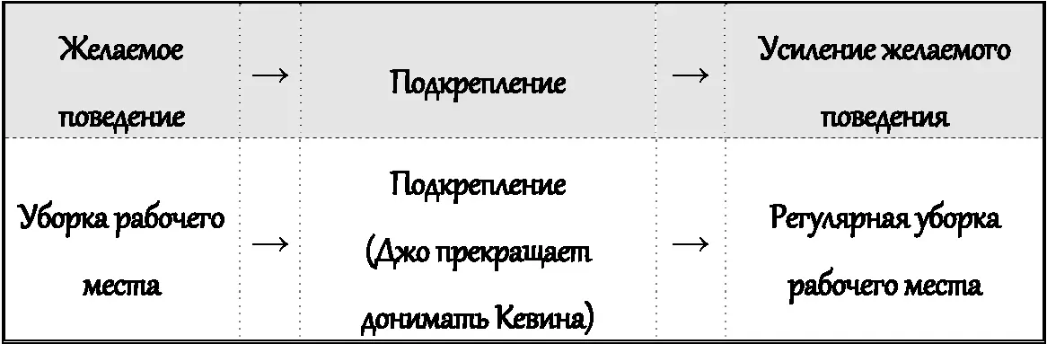 При использовании отрицательного подкрепления человек начинает вести себя так - фото 9