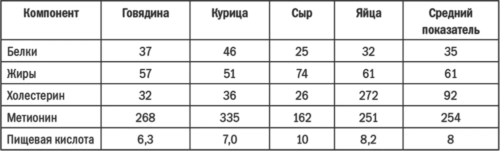 Примечание Белки и жиры представлены в процентах по отношению к сумме калорий - фото 3