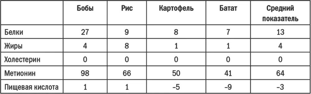 Примечание Белки и жиры представлены в процентах по отношению к сумме калорий - фото 4