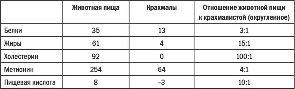 Примечание Белки и жиры представлены в процентах по отношению к сумме калорий - фото 5