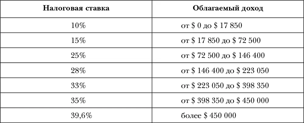 Логичен будет следующий вопрос является ли налоговая ставка 396 достаточно - фото 3