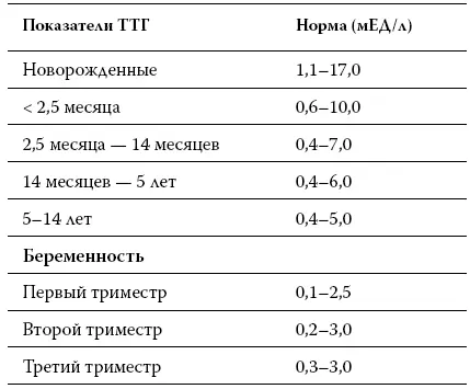 Тиреотропный гормон ТТГвырабатывается гипофизом это небольшая железа - фото 26