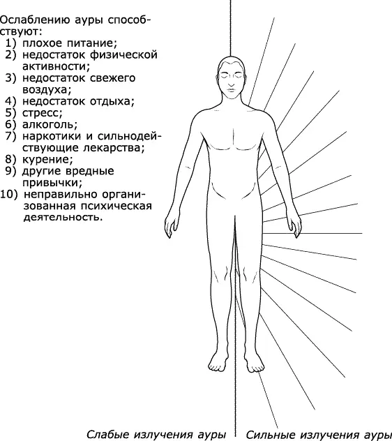 Рис 4 Слабые и сильные излучения ауры Чем сильнее аура и ее вибрация тем - фото 4