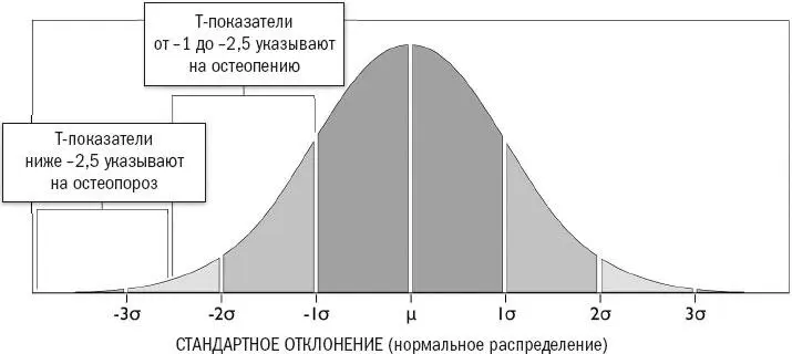 Рисунок 4 Тпоказатель ниже чем примерно у двух третей молодых женщин - фото 4