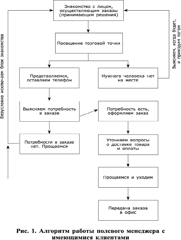 1 Посещение торговой точки Это один из самых понятных блоков в алгоритме так - фото 1