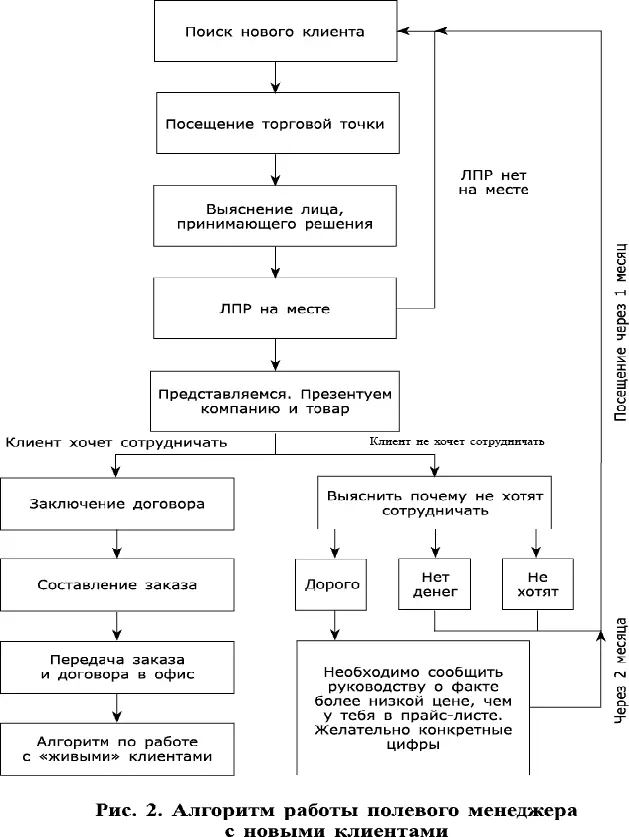 Процесс поиска для полевого менеджера можно разделить на три части а поиск с - фото 2