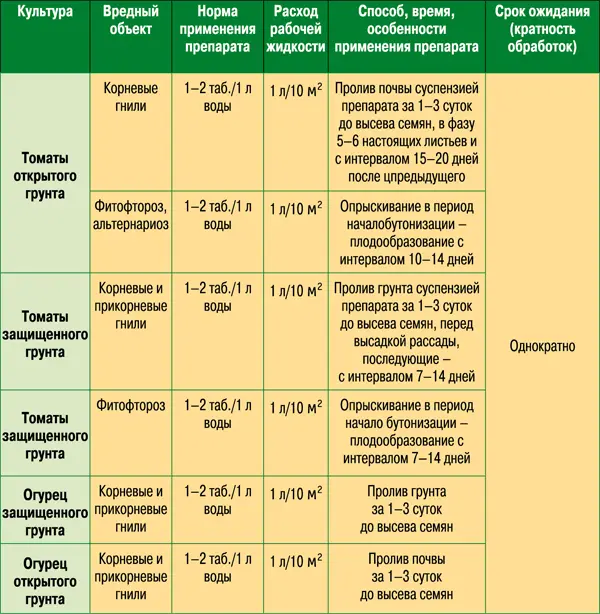 ГАМАИР Против бактериальных и некоторых грибных заболеваний овощных - фото 37