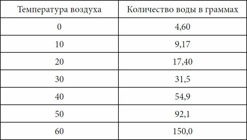 Если теплый воздух насыщен водяными парами то самое незначительное понижение - фото 28