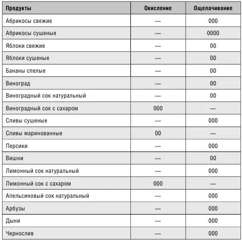 Приложение 2 Содержание пуринов и мочевой кислоты в продуктах - фото 15