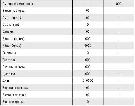 Приложение 2 Содержание пуринов и мочевой кислоты в продуктах - фото 17
