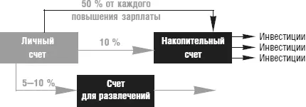 На счет для развлечений вы переводите ежемесячно 510 процентов со своего - фото 4