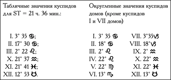 На основе данных табл 22 и 23 а также полученных после интерполяции куспидов - фото 118