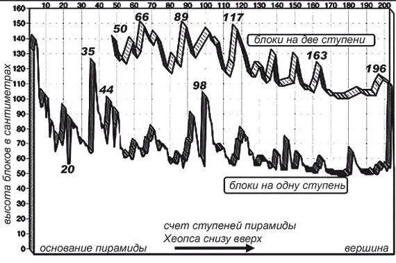 Рис 129 Распределение высоты блоков пирамиды Хеопса в зависимости от высоты - фото 129
