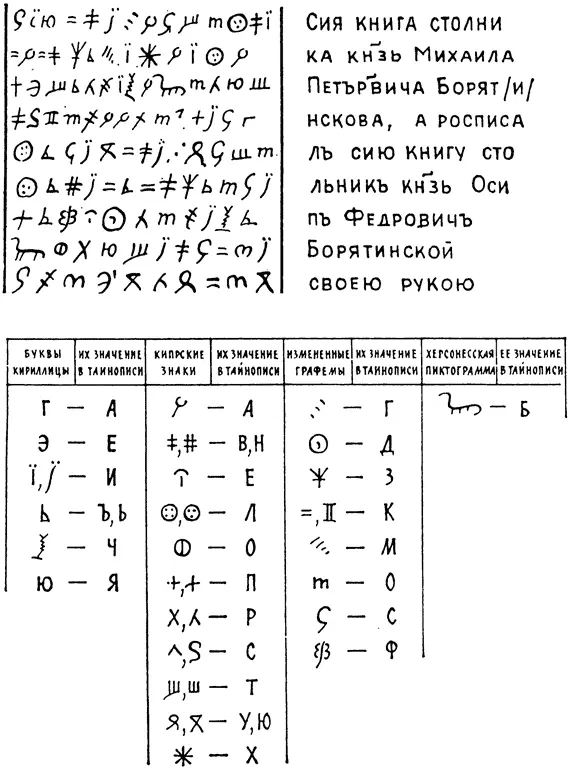 Рис 31 Русская надпись непривычными сегодня буквами сделанная в XVII веке - фото 31