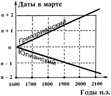 Рис 3 Вековое смещение 19летнего цикла первых весенних полнолуний XIV - фото 3