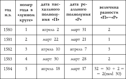 Что же касается отставания самой ранней Пасхи от весеннего равноденствия о - фото 4