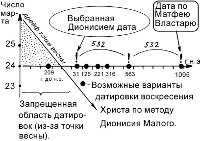 Рис 4 Почему средневековые хронологи в качестве даты воскресения Иисуса - фото 6