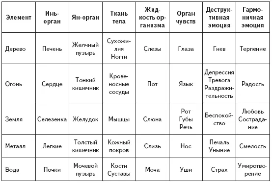 Деревовключает в себя печень желчный пузырь глаза и сухожилия на физическом - фото 49