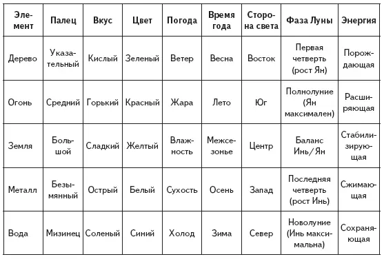 Пять элементов могут находиться в таких взаимоотношениях порождение - фото 50