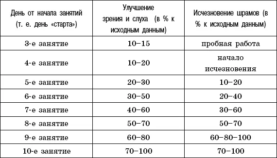 Исчезновение шрамов признак правильно выбранного направления работы признак - фото 10