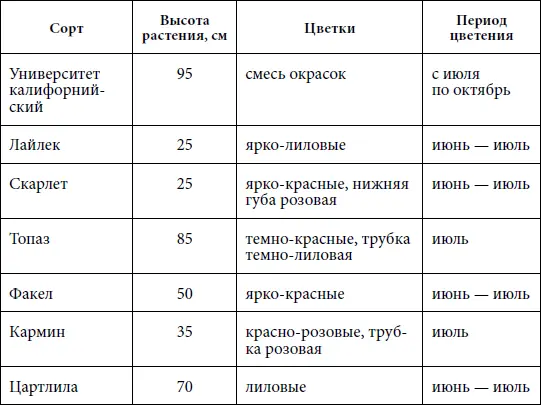 Настурция Настурция выращивается исключительно как однолетнее растение - фото 1