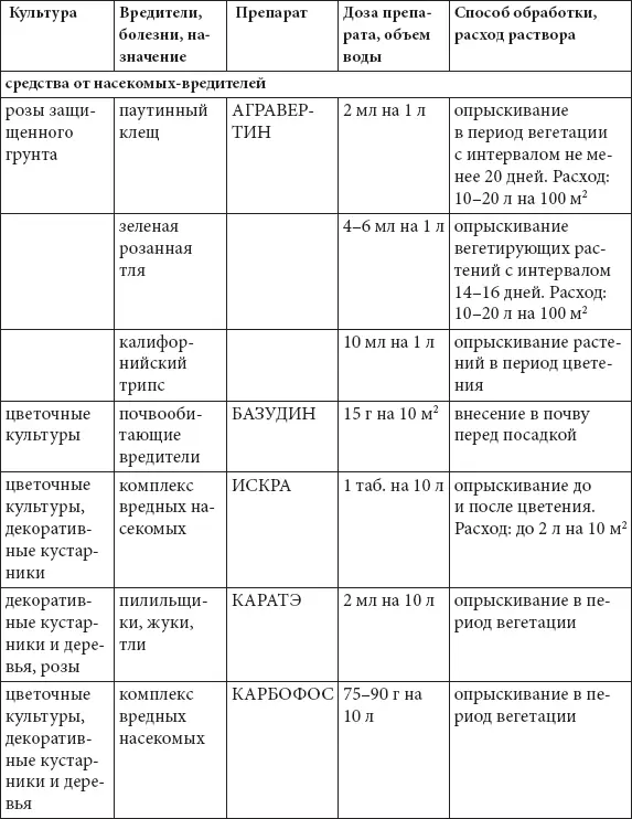 Все о саде и огороде Полная современная энциклопедия - фото 44