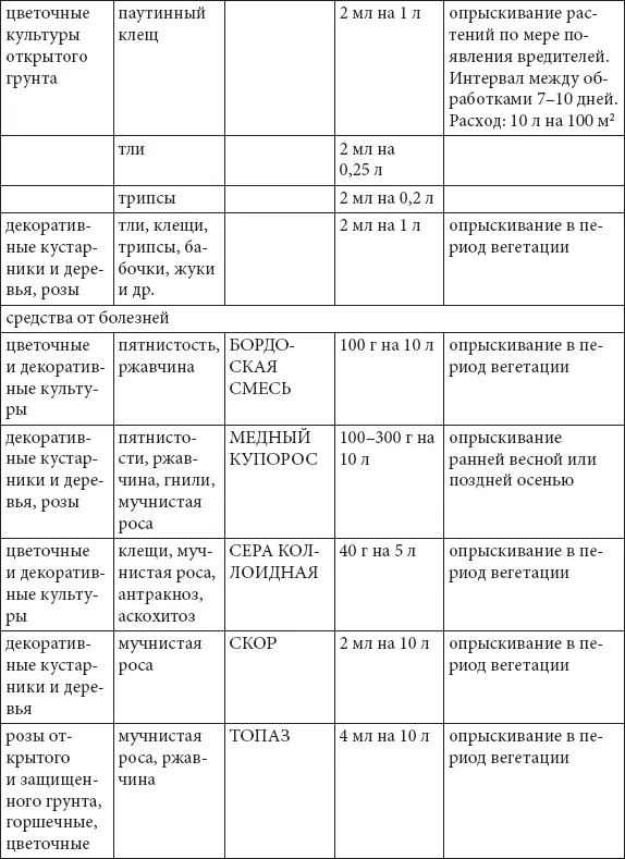Все о саде и огороде Полная современная энциклопедия - фото 46