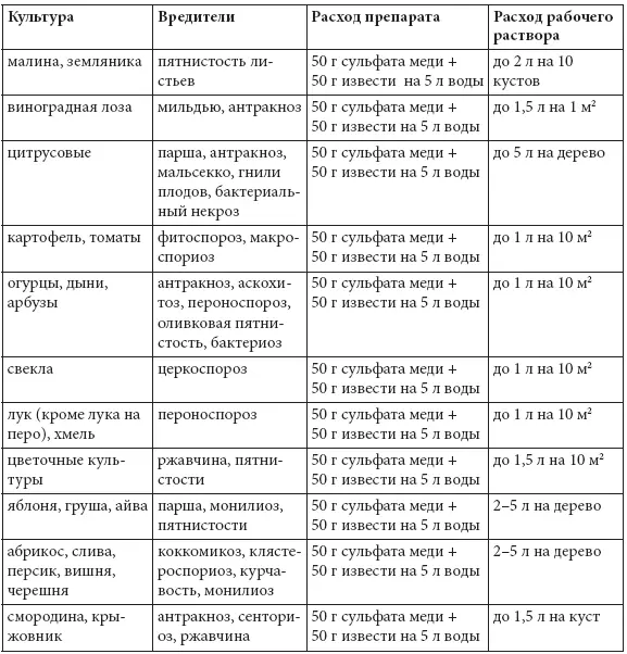 МЕДНЫЙ КУПОРОС СЕРНАЯ ДЫМОВАЯ ШАШКА КЛИМАТ Создайте здоровый климат в - фото 74