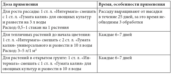 ИНТЕРМАГ для цветов и декоративных культур Средства от укусов насекомых - фото 84