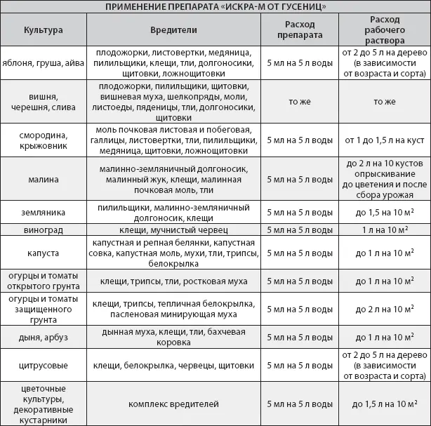 Искра био Природный препарат для уничтожения насекомыхвредителей и клещей - фото 11