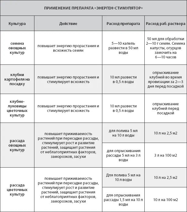 Препарат бутонстимулятор ваш незаменимый помощник Мало завязей на огурцах - фото 24