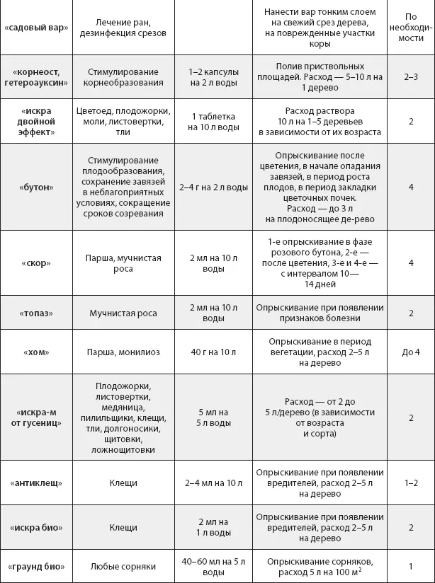 Основные правила применения средств защиты растений Соблюдайте дозы - фото 40