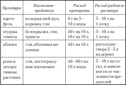 Применение препарата Искра Золотая ампулы 15 мл флакон 10 мл - фото 6