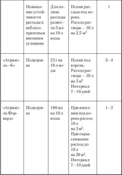 Сад и огород без вредителей сорняков и болезней - фото 48