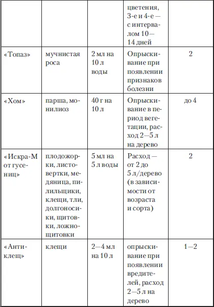 Основные правила применения средств защиты растений 1 Соблюдайте дозы - фото 72