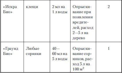 Основные правила применения средств защиты растений 1 Соблюдайте дозы - фото 73