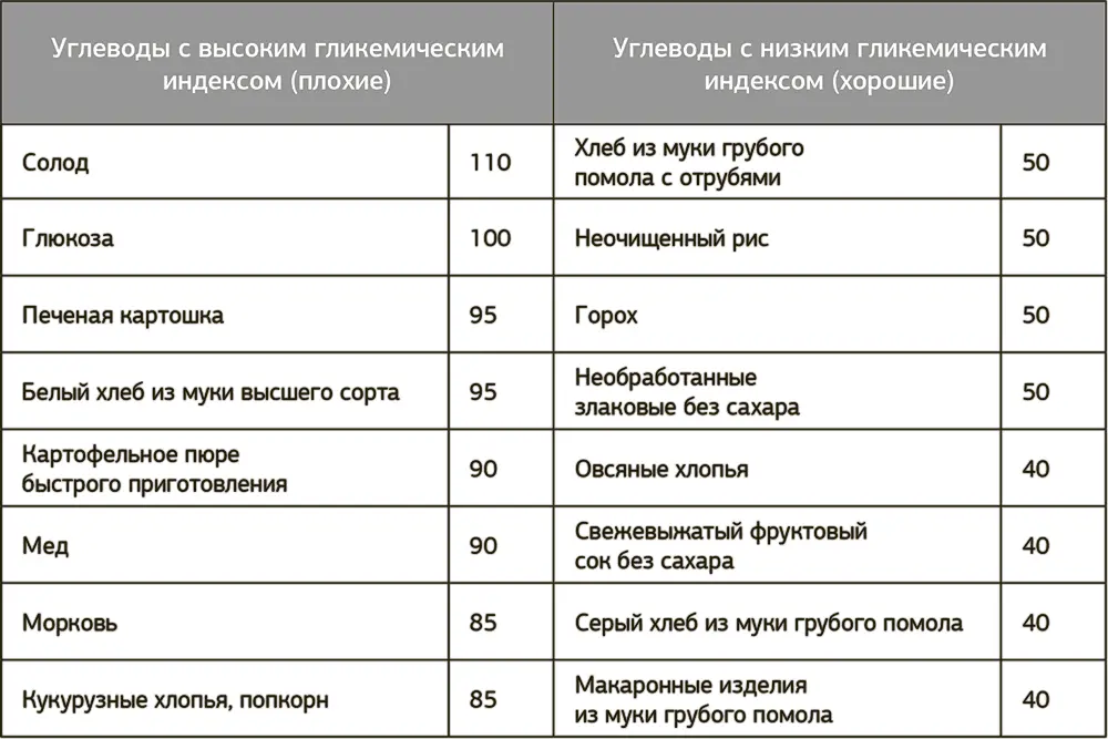 Сложные углеводы напротив хорошие помощники в деле изменения компонентного - фото 4