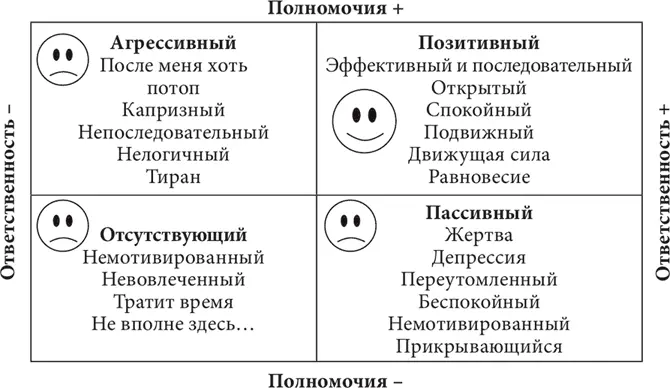 Кроме того вы наверняка уловили взаимосвязь с четырьмя стратегиями выживания - фото 7