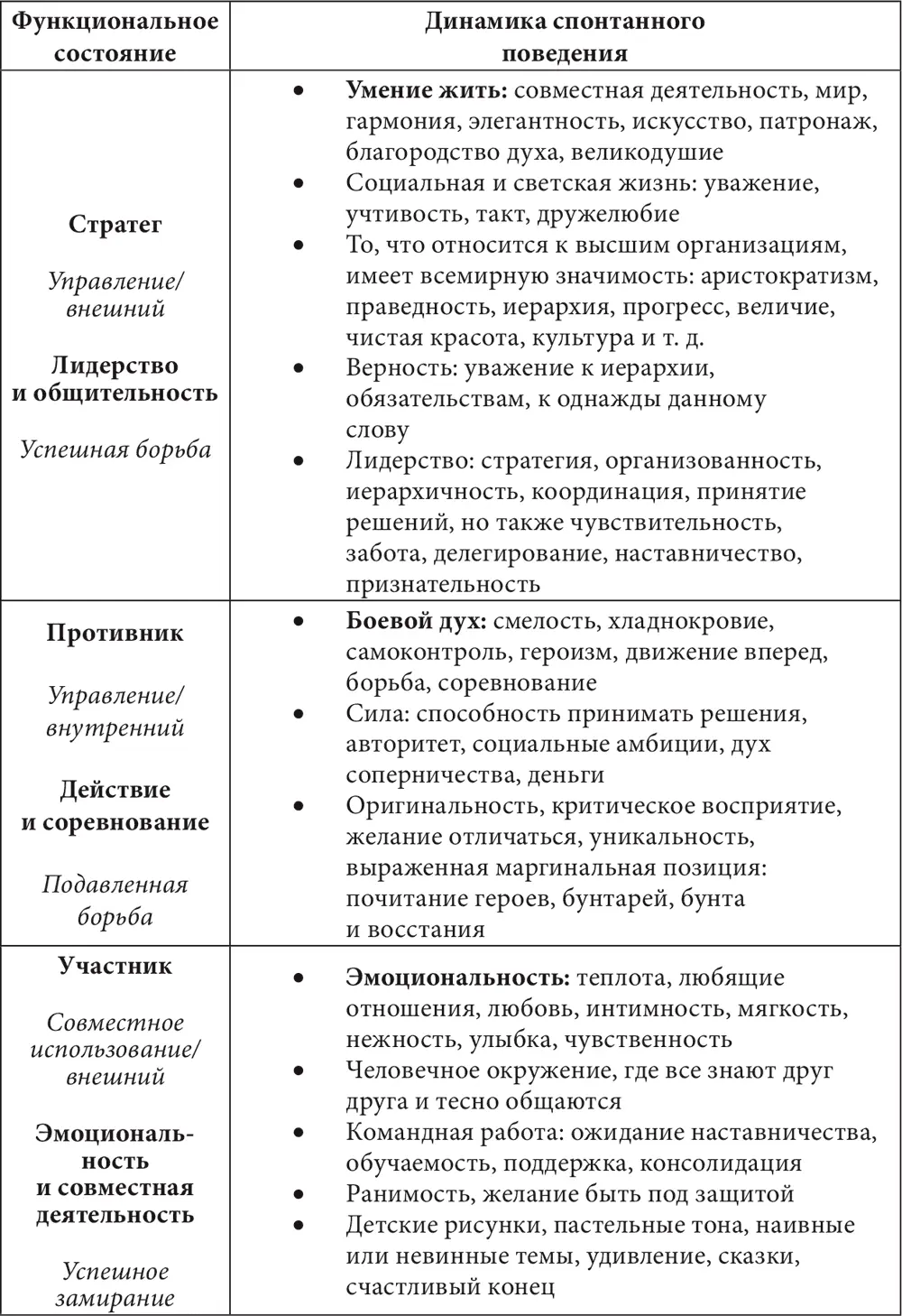 Характеристики спонтанного поведения перечисленные в данной таблице - фото 14
