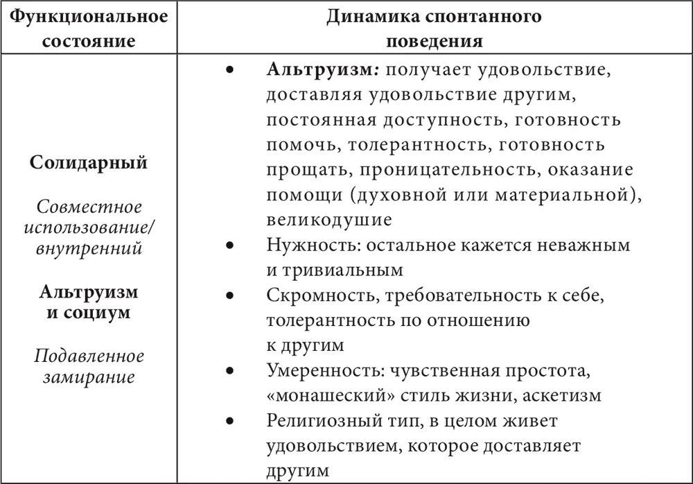 Характеристики спонтанного поведения перечисленные в данной таблице - фото 15