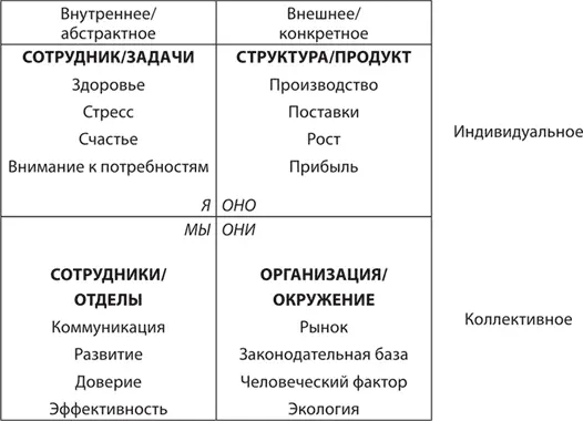В любой традиционной организации упор делается на два внешних квадранта - фото 17