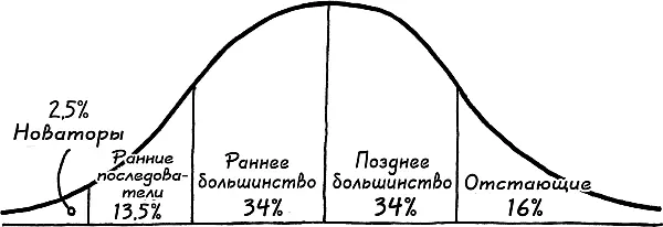 Согласно этому закону первые 25 населения являются инноваторами следующие - фото 10