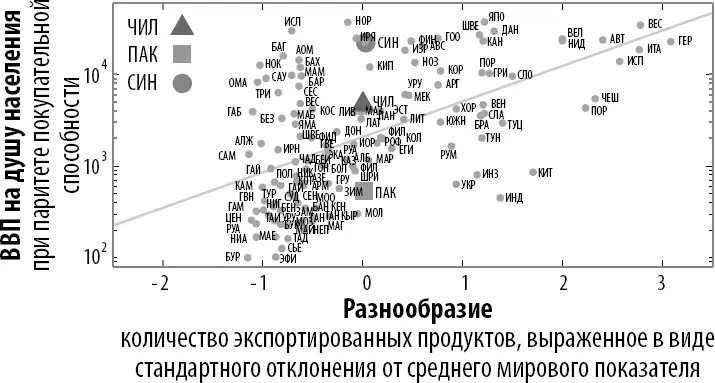 Рис 13аВВП на душу населения против разнообразия экспорта данные за 2000 - фото 20