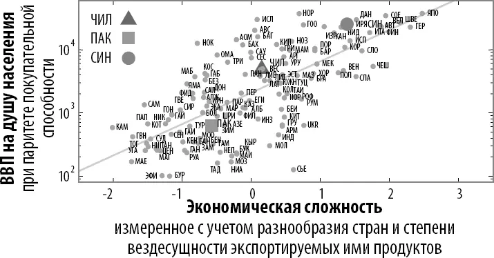 Рис 13бВВП на душу населения против экономической сложности данные за 2000 - фото 21